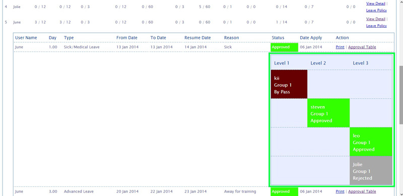 BMO e-Leave Example of Approval Table